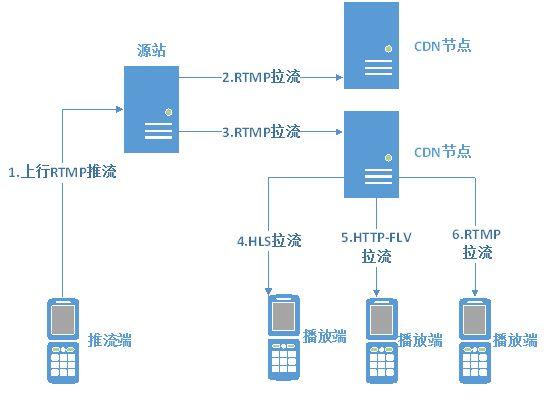 推流是什么意思（直播中常说的推流拉流概念解析）