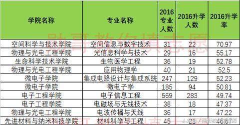 西安电子科技大学就业信息网（西安电子科技大学专业就业十强排行榜）