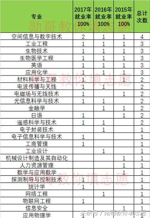 西安电子科技大学就业信息网（西安电子科技大学专业就业排行榜出炉）