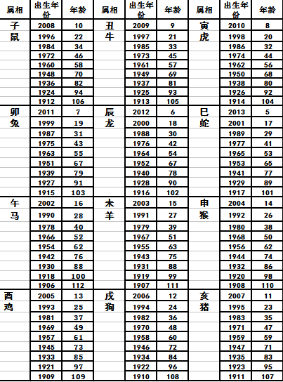 猪的出生年份:1935,1947,1959,1971,1983,1995,2007,2019.