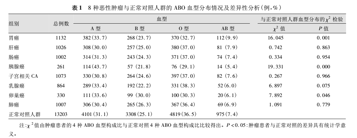 为什么要远离a型血的人，为什么说A型血最垃圾（A型血的人更容易得胃癌）