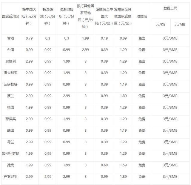 联通海外漫游流量包，联通手机到越南漫游怎么收费（教你搞定日韩运营商）