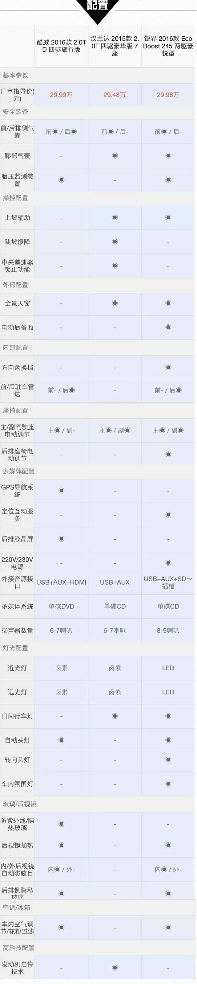 道奇酷威报价及图片，道奇酷威介绍（最便宜的纯进口7座SUV之一）