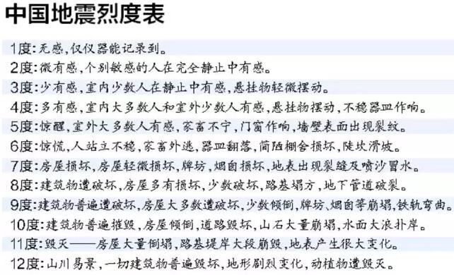 广西柳州地震危险程度，史上发生最大地震5.5级