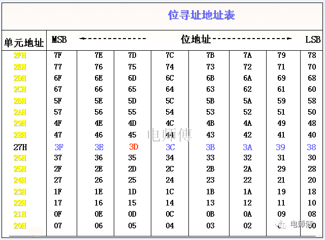 单片机图标 跟电师傅学单片机（20）：单片机位操作指令图文讲解（一）