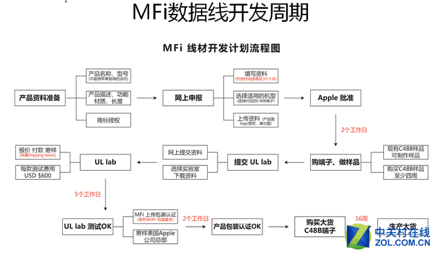 苹果4s数据线，iphone4s数据线真假鉴别图文教程（苹果数据线竟能