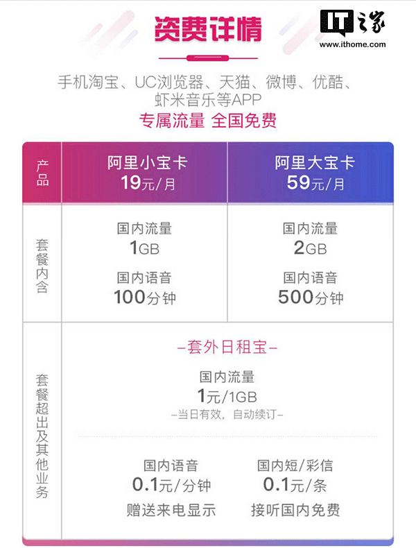 阿里小宝卡(阿里小宝卡免流范围)