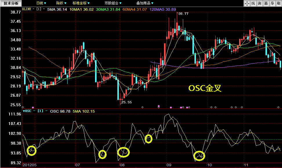 osc指标的精髓有哪些，osc指标使用技巧（学会你今后炒股就不会轻易亏钱了）