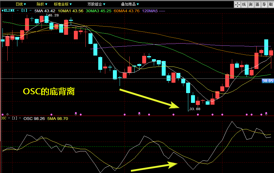osc指标的精髓有哪些，osc指标使用技巧（学会你今后炒股就不会轻易亏钱了）