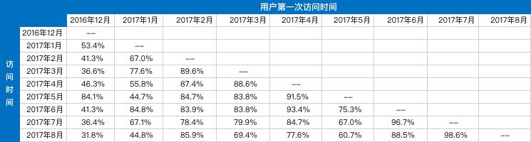 活跃用户的标准是什么（用户活跃度的4个方面分析）