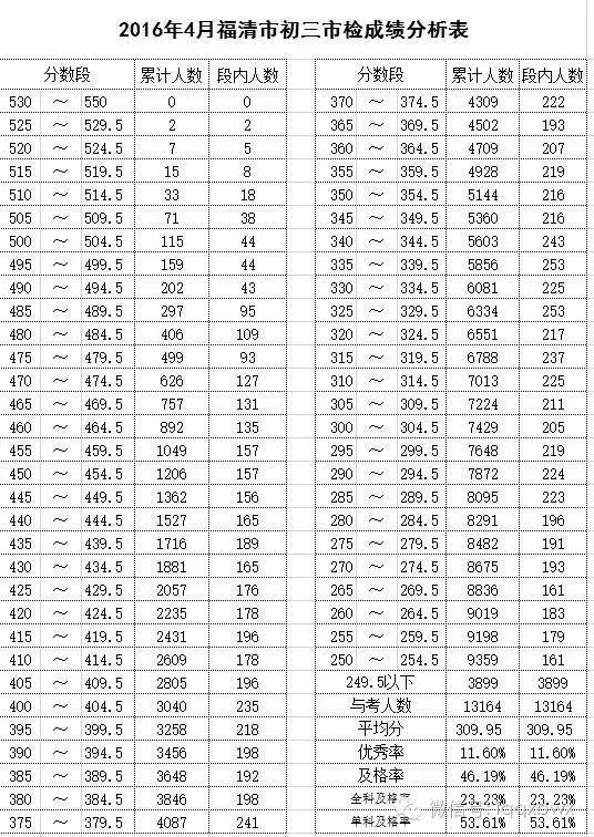 驾考宝典怎么查成绩，驾考宝典怎么查成绩科目二（福清中考报考宝典及成绩查询方式）
