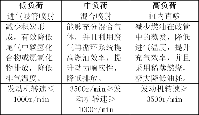 缸内直喷的缺点是什么，缸内直喷技术的优势是什么（缸内直喷的缺点在哪里）