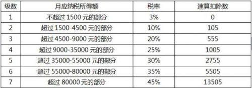 5000以上扣税标准税率表速算，2022年个人所得税计算工资表