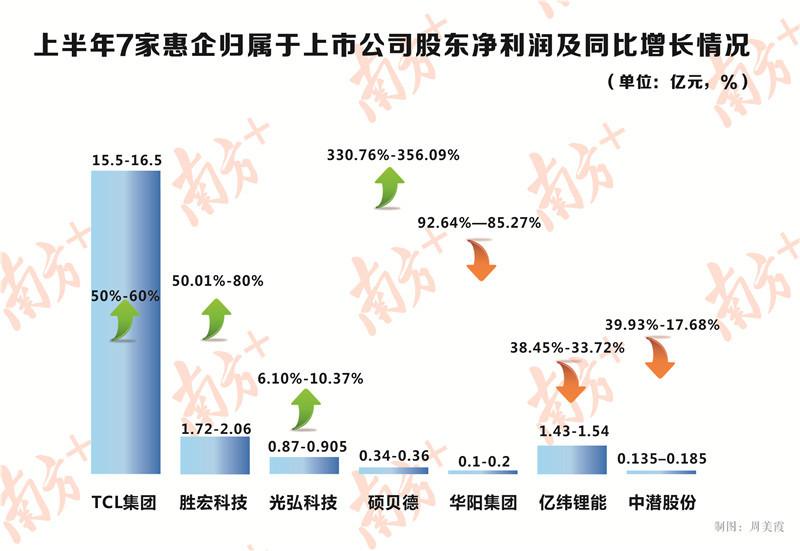 惠州家电维修哪个赚钱 上半年惠州这7家上市公司净利润超20亿元，谁最赚钱谁是“黑马”？
