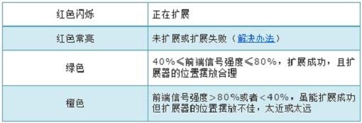 无线扩展器怎么设置，tl-h18e无线扩展器怎么设置（tplogin.cn扩展器手机设置教程）
