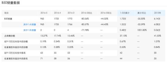 2012款奔腾B50，2012款奔腾b50油箱多少升（奔腾新一代B50上市前瞻解读）