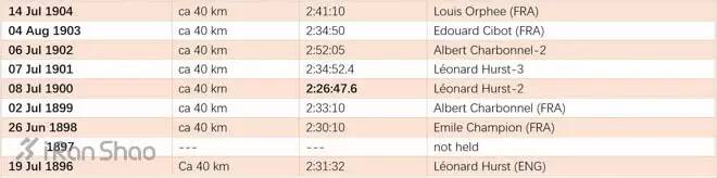 马拉松的长度，马拉松的长度和世界纪录（你有没想过为什么马拉松是42195米）