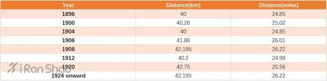 马拉松的长度，马拉松的长度和世界纪录（你有没想过为什么马拉松是42195米）