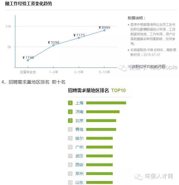 环评工程师前景如何，环评工程师证怎么考（一文读懂环评人员工资及就业前景）