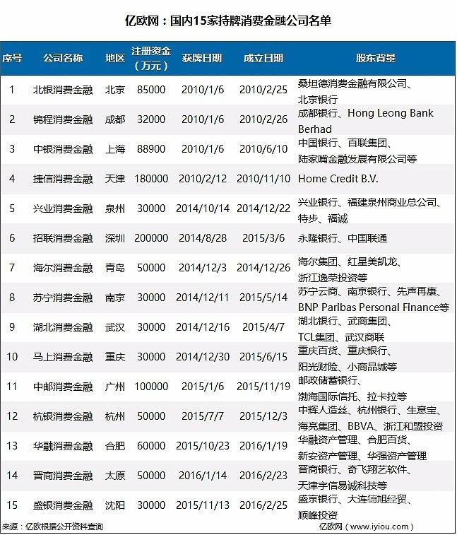 什么叫类金融企业，金融属于什么企业类型（全面解析15家持牌类消费金融公司）