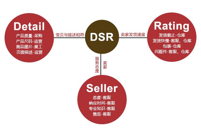 店铺dsr是什么意思（新手开店如何正确操作DSR）