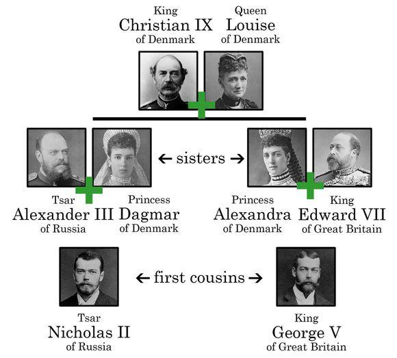 【关系图,左边是尼古拉二世,右边是乔治五世】也许是两个人长相都随妈