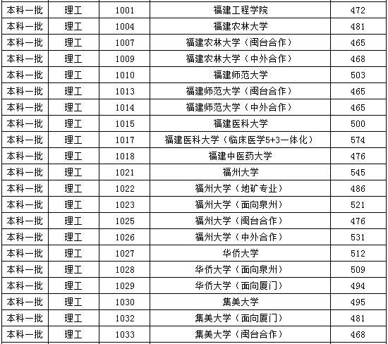 武汉工程大学是几本，武汉工程大学属于几本（2016年福建高考本科第一批次投档线）