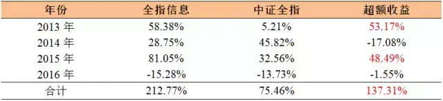 全指信息指数是什么，全指信息指数是什么指标（中证全指信息技术指数投资价值分析）