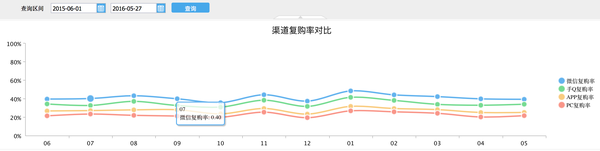 淘宝数据分析(电商数据分析)