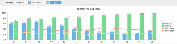 淘宝数据分析(电商数据分析)
