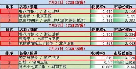 警花与警犬2开播时间，警花与警犬第二季什么时候播出（这部收视率冠军的电视剧你要是没看就OUT了）