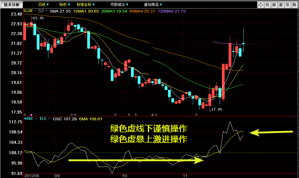 osc指标的精髓有哪些，osc指标使用技巧（学会你今后炒股就不会轻易亏钱了）