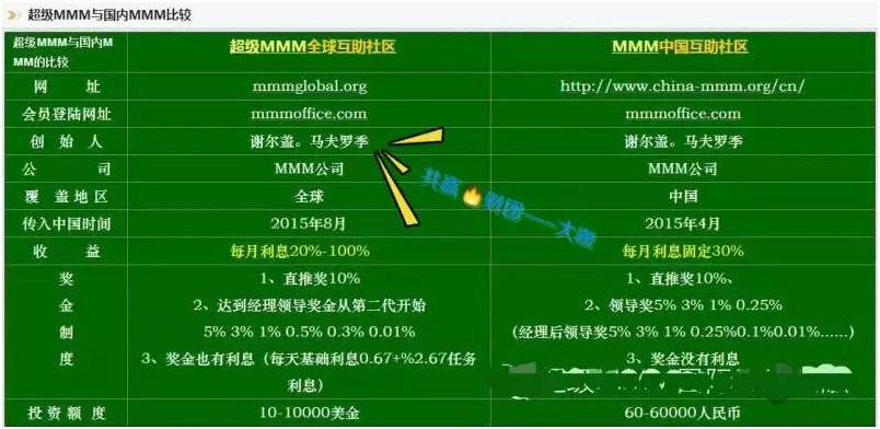 mmm金融互助平台，mmm（注意~揭秘新型骗钱组织“MMM金融互助社区”）