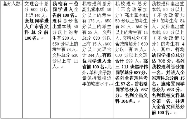 广东广雅中学2019高考成绩喜报、本科重本高优率上线情况，广东广雅中学高考重本率2020（广州广雅中学近5年高考成绩对比分析）