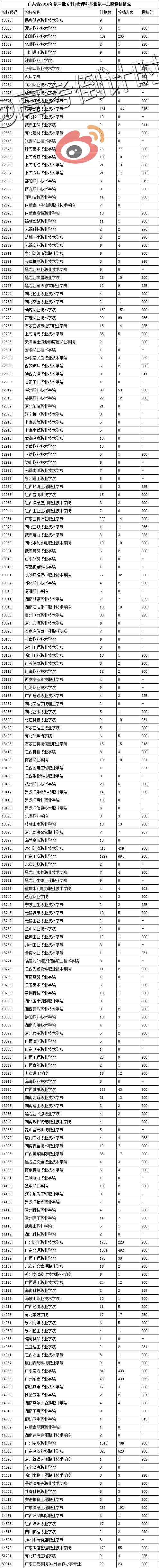 第三批专科院校b线，2015年广东高考录取分数线是多少（广东2016年第三批专科B类征集志愿第一志愿投档线）