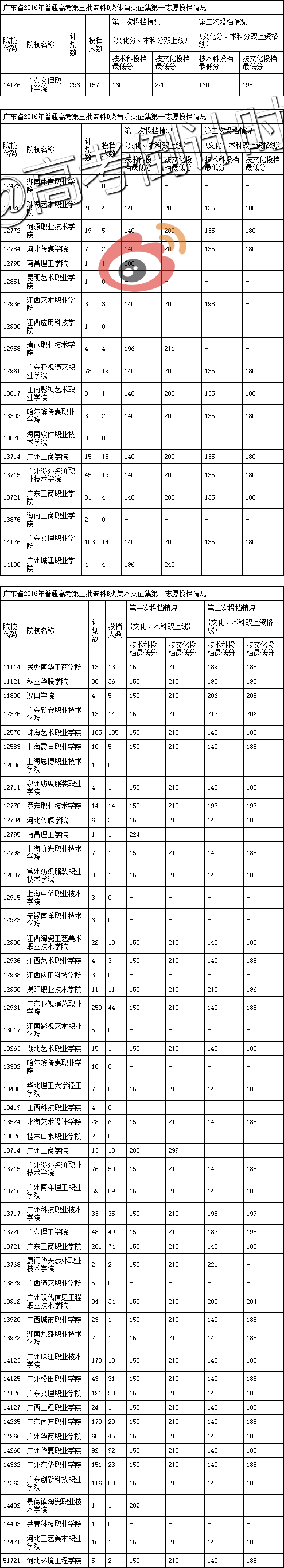 第三批专科院校b线，2015年广东高考录取分数线是多少（广东2016年第三批专科B类征集志愿第一志愿投档线）