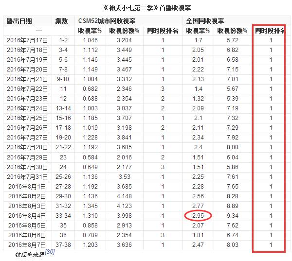 神犬小七2演员表，神犬小七2演员表全部（《神犬小七2》今晚收官）
