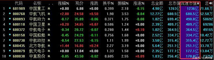 航空股票,哈飞股份股票（A股流通市值前十大军工企业）