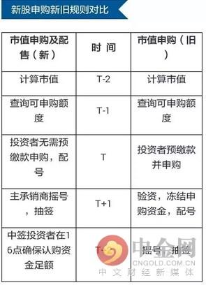 新股申购日期，本周新股申购日历（新股申购时间规定）