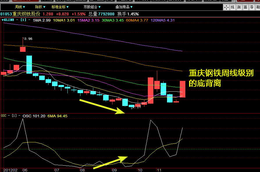 osc指标的精髓有哪些，osc指标使用技巧（学会你今后炒股就不会轻易亏钱了）