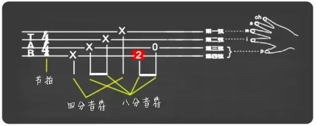 尤克里里新手入门指法，尤克里里初学者常用节奏型指法（尤克里里新手必会！）