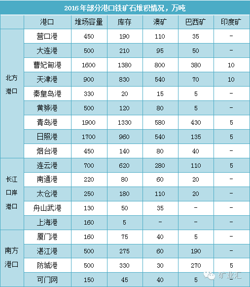铁矿哪里多，魔兽世界铁矿哪里多（国内主要进口铁矿石港口码头大盘点）