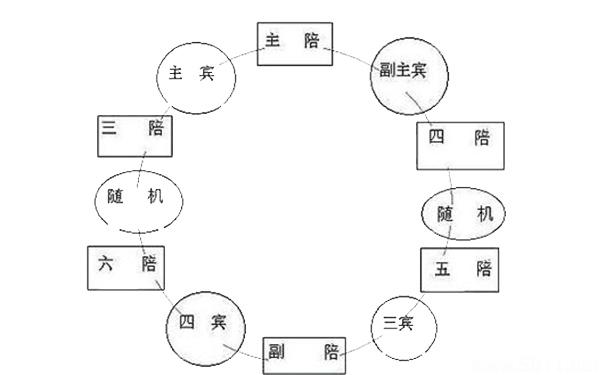 座位安排礼仪左尊还是右尊，座位左右哪个为尊（很重要，一不小心就出错）
