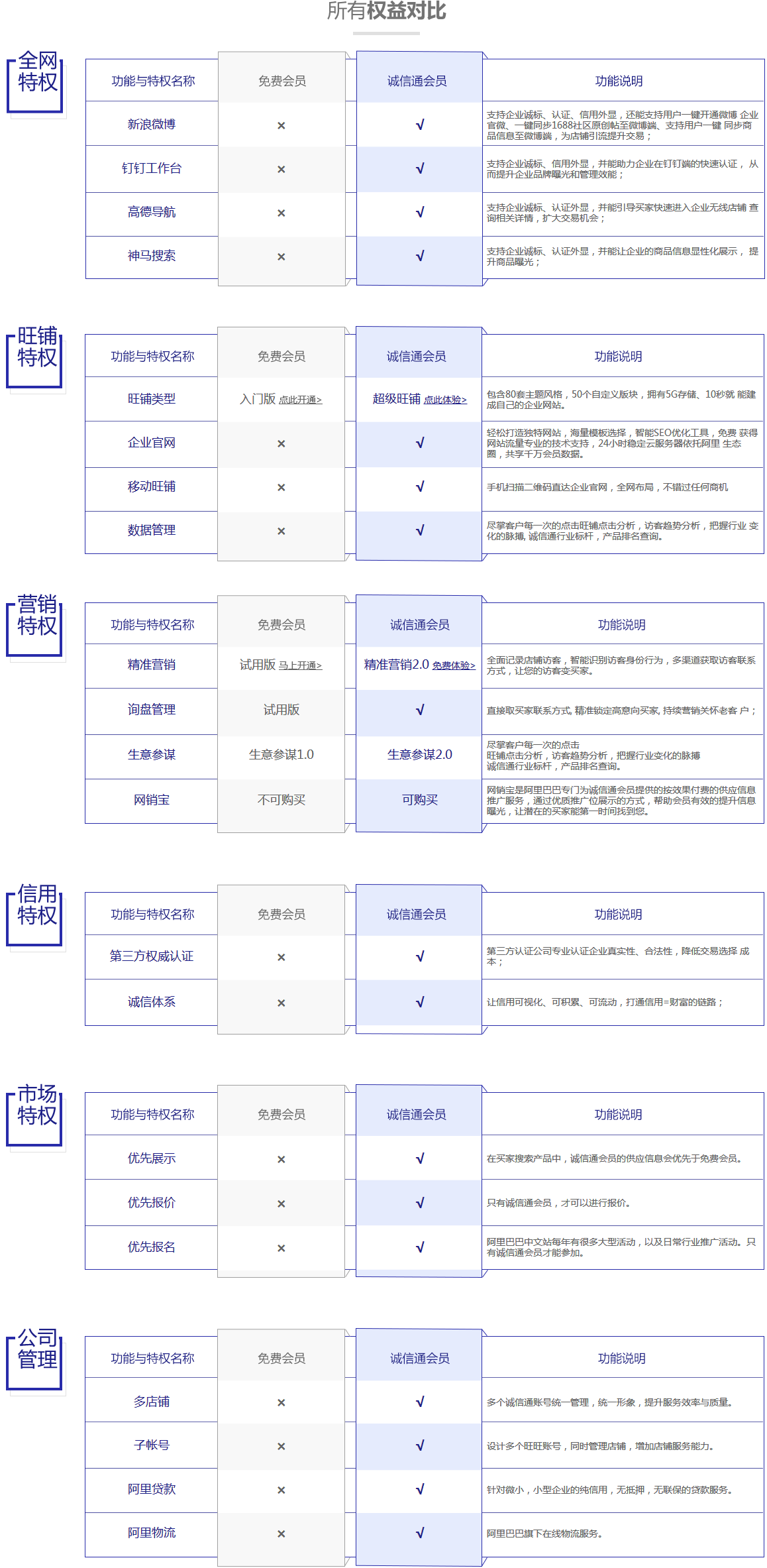 阿里巴巴诚信通会员，阿里巴巴诚信通会员有什么用（全网背景下解读诚信通会员与免费会员的区别）