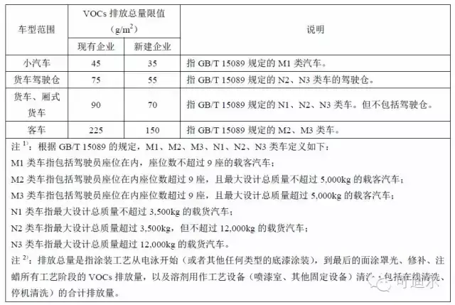 污染物排放标准，大气污染物排放标准（全国各地、各行业VOCs等排放标准、限值全在这里）
