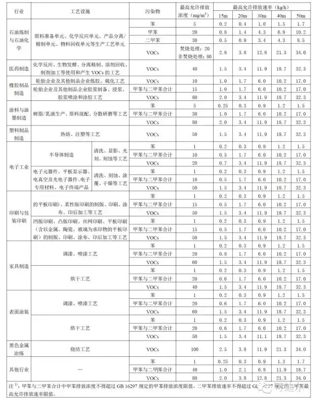 污染物排放标准，大气污染物排放标准（全国各地、各行业VOCs等排放标准、限值全在这里）