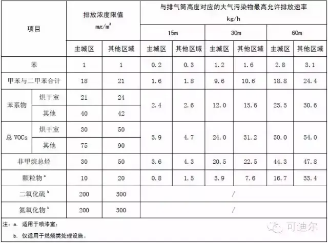 污染物排放标准，大气污染物排放标准（全国各地、各行业VOCs等排放标准、限值全在这里）