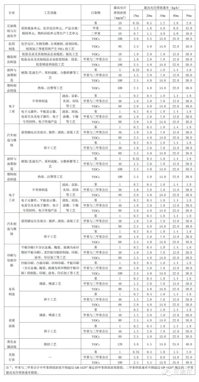 污染物排放标准，大气污染物排放标准（全国各地、各行业VOCs等排放标准、限值全在这里）