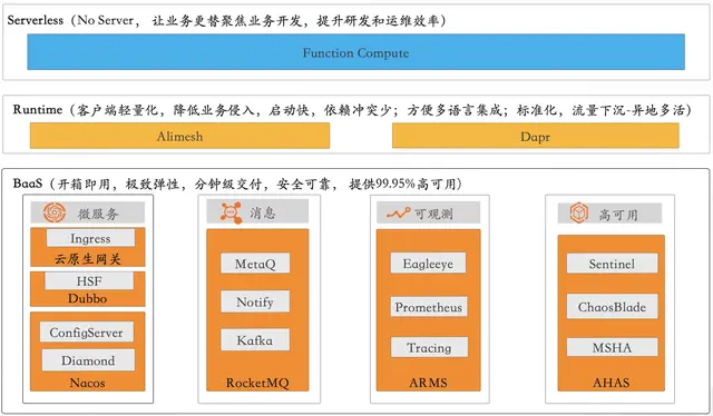 How to achieve 100% cloud-native business and fully upgrade Alibaba ...