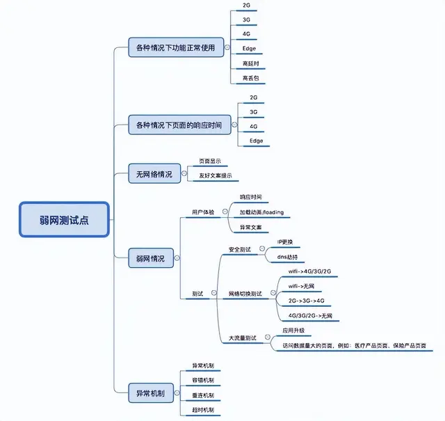 1. Introduction to weak network Weak network literally means that the ...